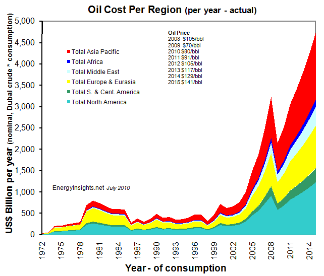 Algeria Oil Exports