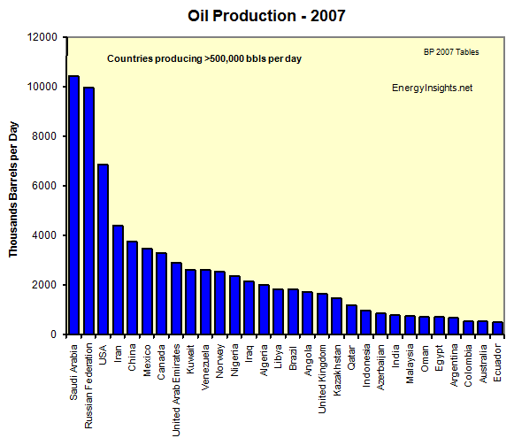 Oil-Production-EnergyInsights-net