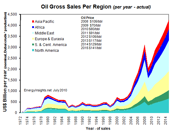 Oil-Production-Gross-Sales-Per-Region-EnergyInsights-net