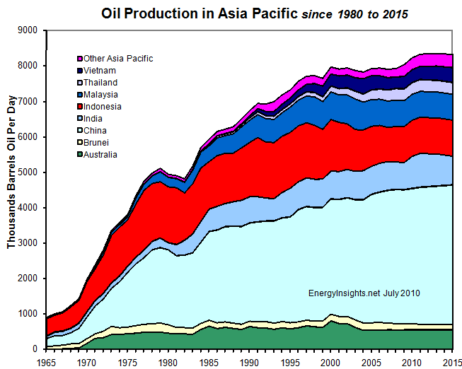 Peak-Oil-Production-Asia-Pacific-EnergyInsights-net