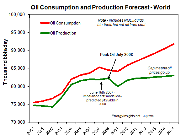 Peak-Oil-Supply-demand-Imbalance-Production-Crisis-Price-Rise-EnergyInsights-net
