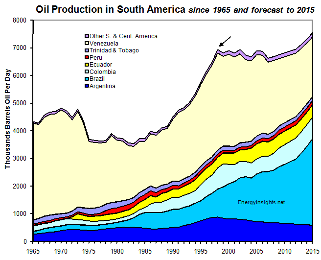 South-American-Oil-Boom-Brazil-Production-EnergyInsights-net