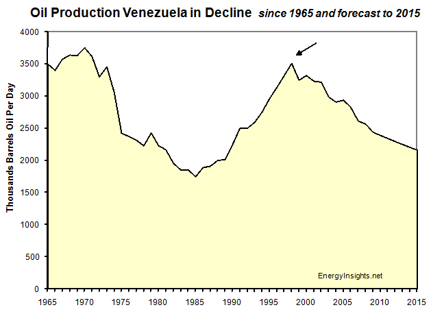 Venezuela-Crisis-Oil-Production-Peaked-1999-EnergyInsights-net