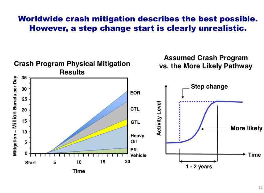 a massive increase in production via new methods unlikely is the only hope