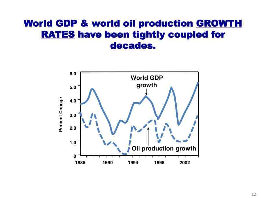 oil production and GDP are linked