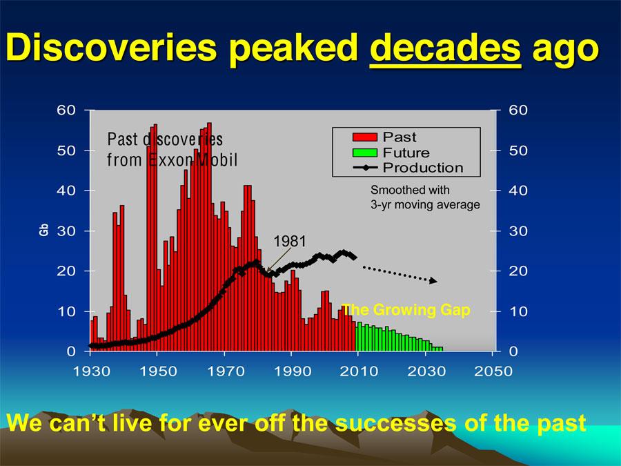 Oil Discoveries peaked we-cant-expect-to-find-new-oil