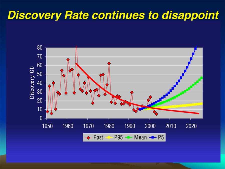 Oil Discovery Rate discovery-optimists-are-striking-out-year-after-year