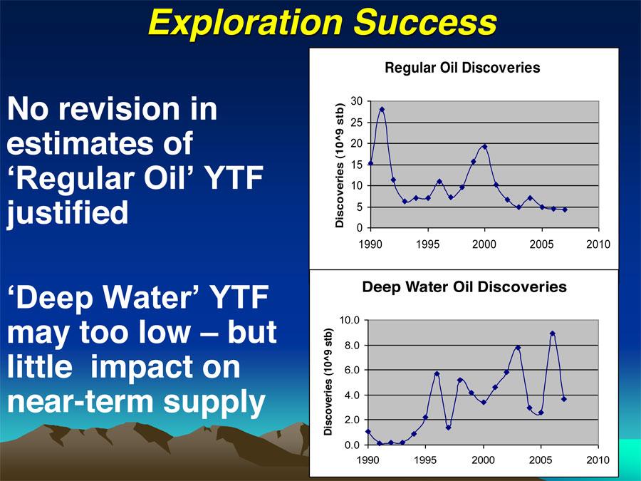 Oil Exploration Success deepwater-discoveries-cant-fill-the-gap