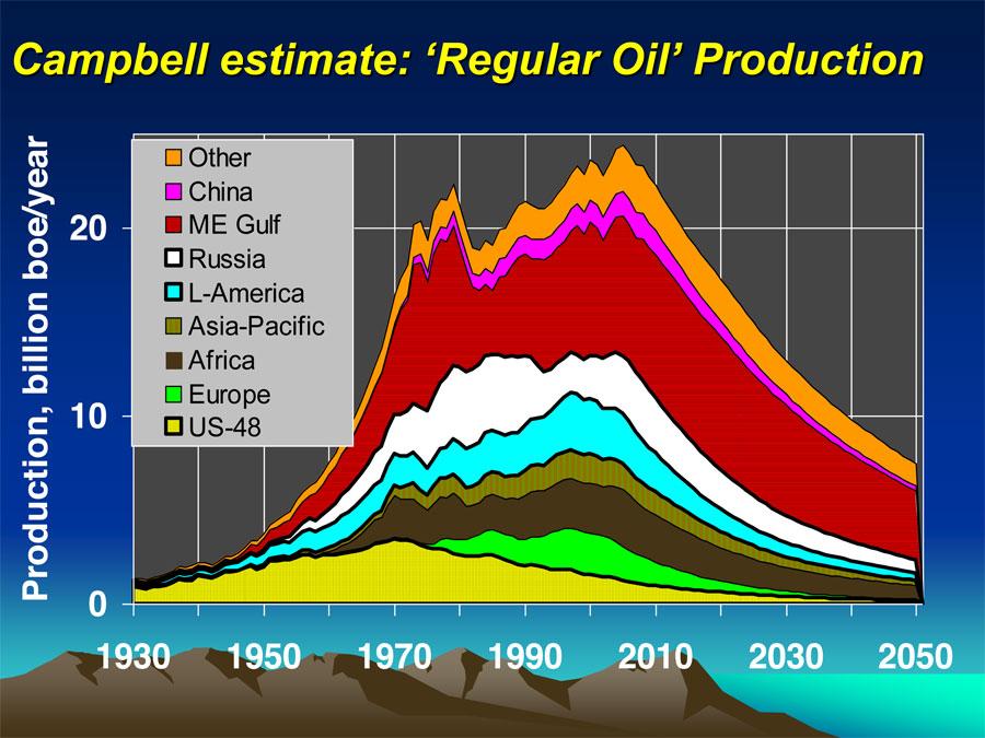 oil poduction world traditional-oil-production-has-definitely-peaked-and-check-out-how-long-its-been-declining-in-the-us