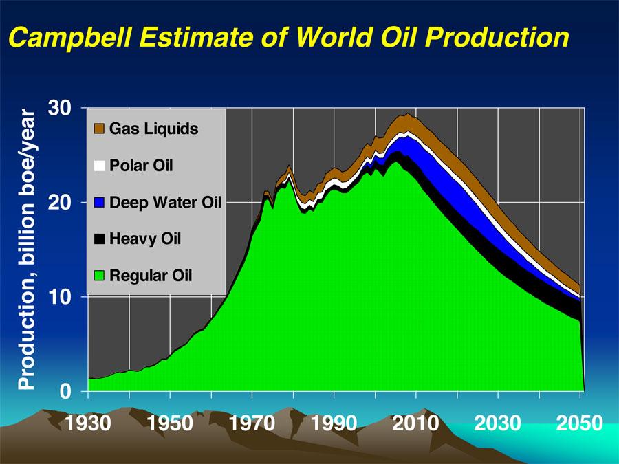 world oil production deepwater-shale-oil-etc-may-only-delay-the-peak-a-few-years