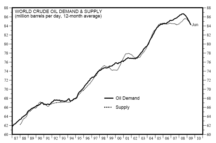 Peak Oil