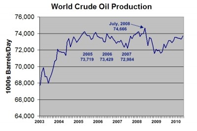 peak oil production