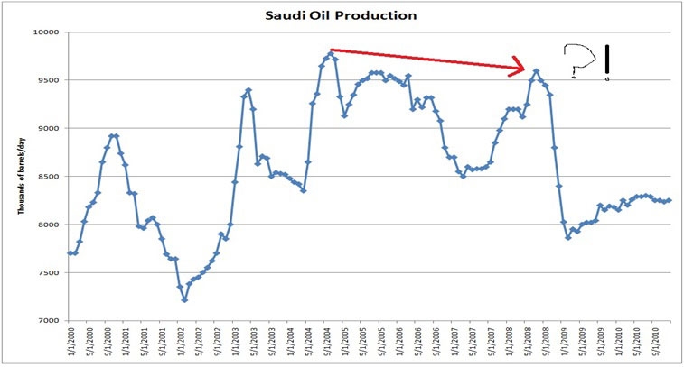 saudi Oil production decline - Peak Oil Saudi Arabia