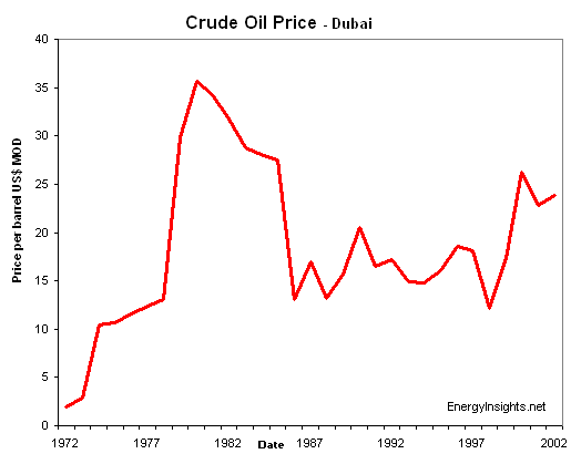 Dubai Crude Chart