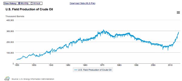 United States Oil Production Chart