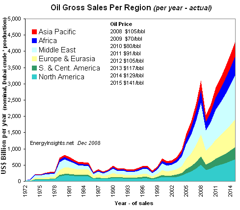 Energy Insights: Global Oil Production