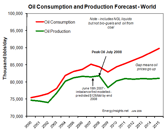Peak Oil - World Oil Production Consumption