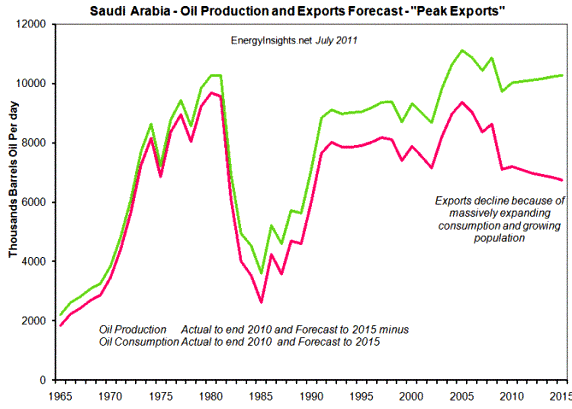 Saudi Oil Production Chart